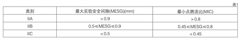 爆炸性氣體混合物，按其大實驗安全間隙（MESG）或小點燃電流比（MIC）分級圖表