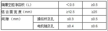 隔爆外殼活動(dòng)部分(操縱桿及電機(jī)軸)結(jié)合面間隙與寬度